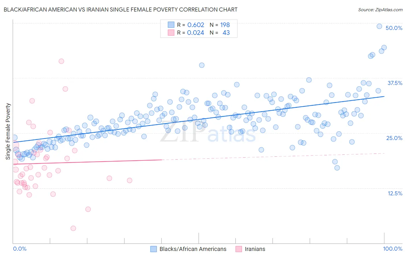 Black/African American vs Iranian Single Female Poverty