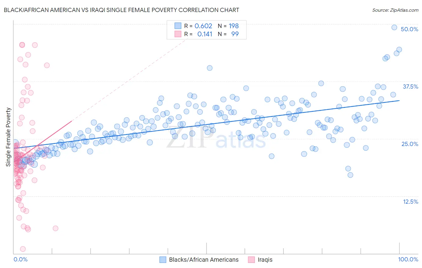Black/African American vs Iraqi Single Female Poverty