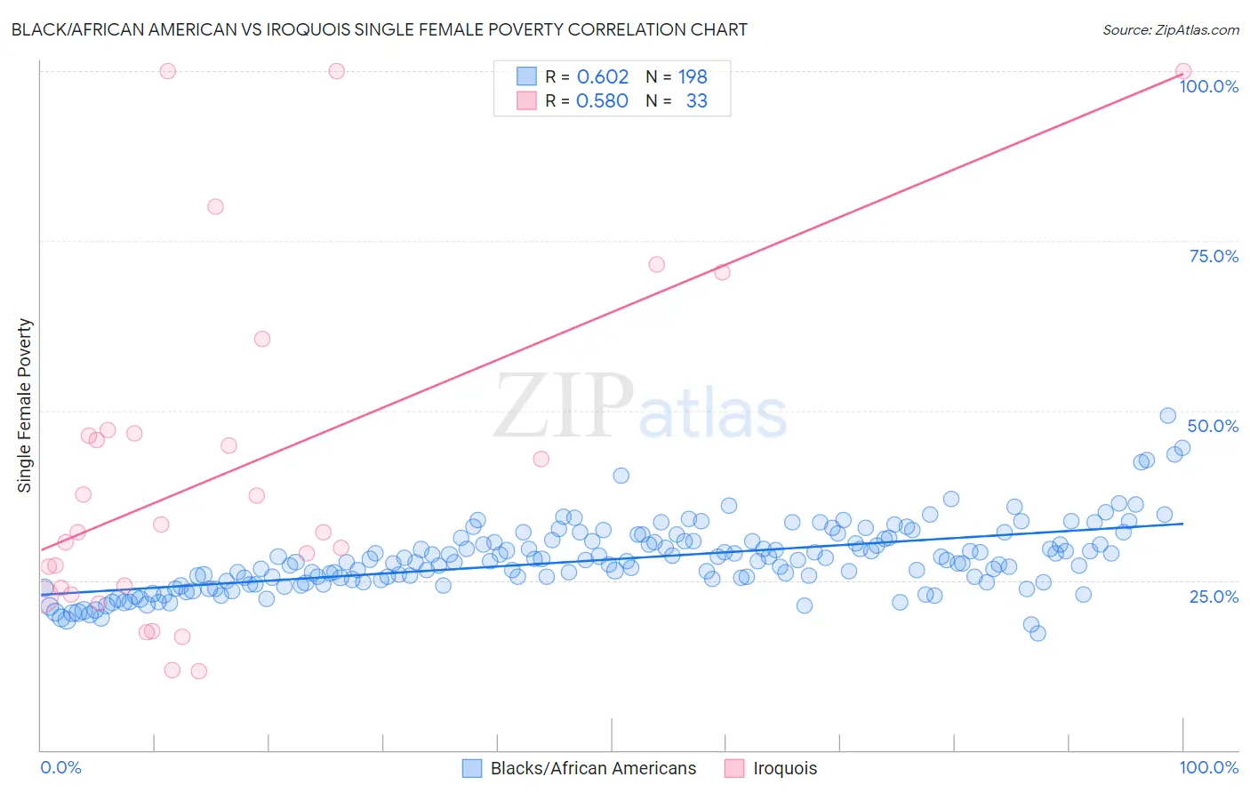 Black/African American vs Iroquois Single Female Poverty