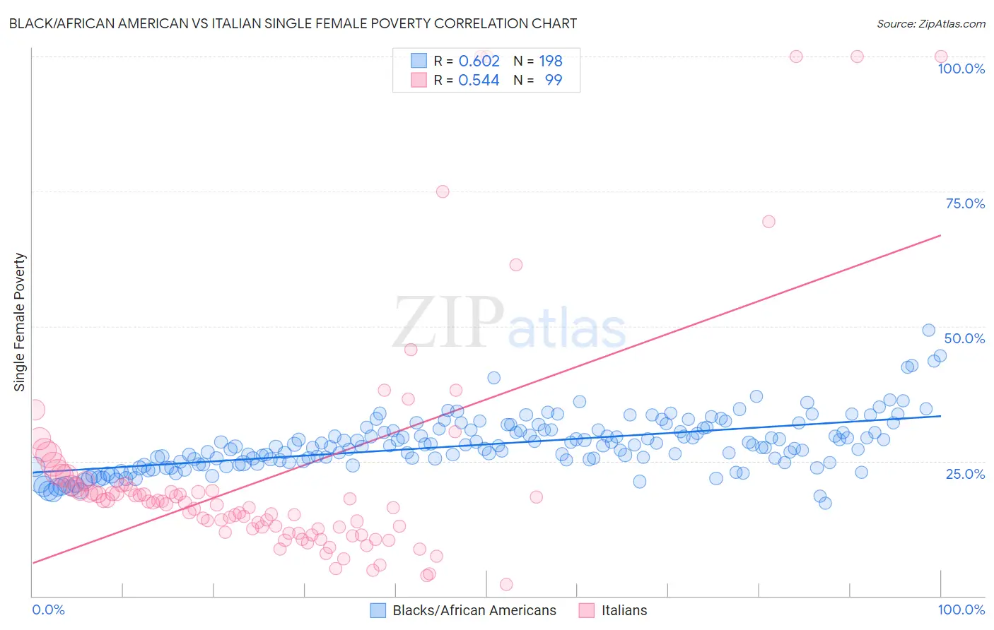 Black/African American vs Italian Single Female Poverty