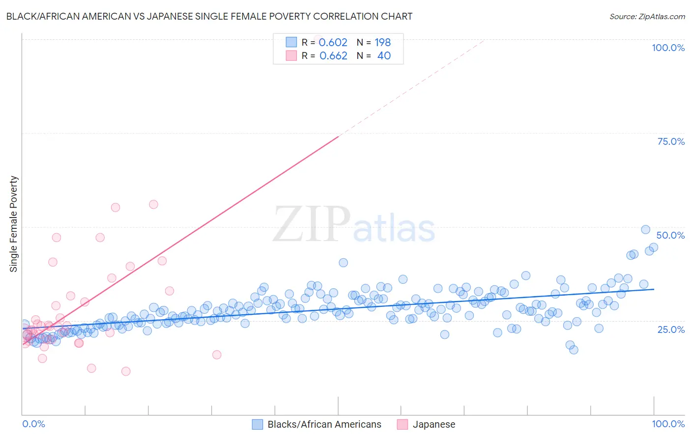 Black/African American vs Japanese Single Female Poverty