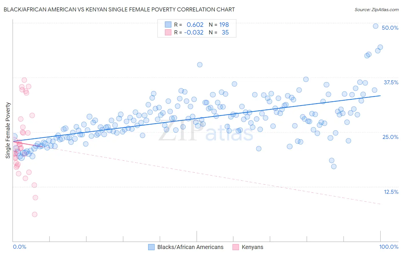 Black/African American vs Kenyan Single Female Poverty