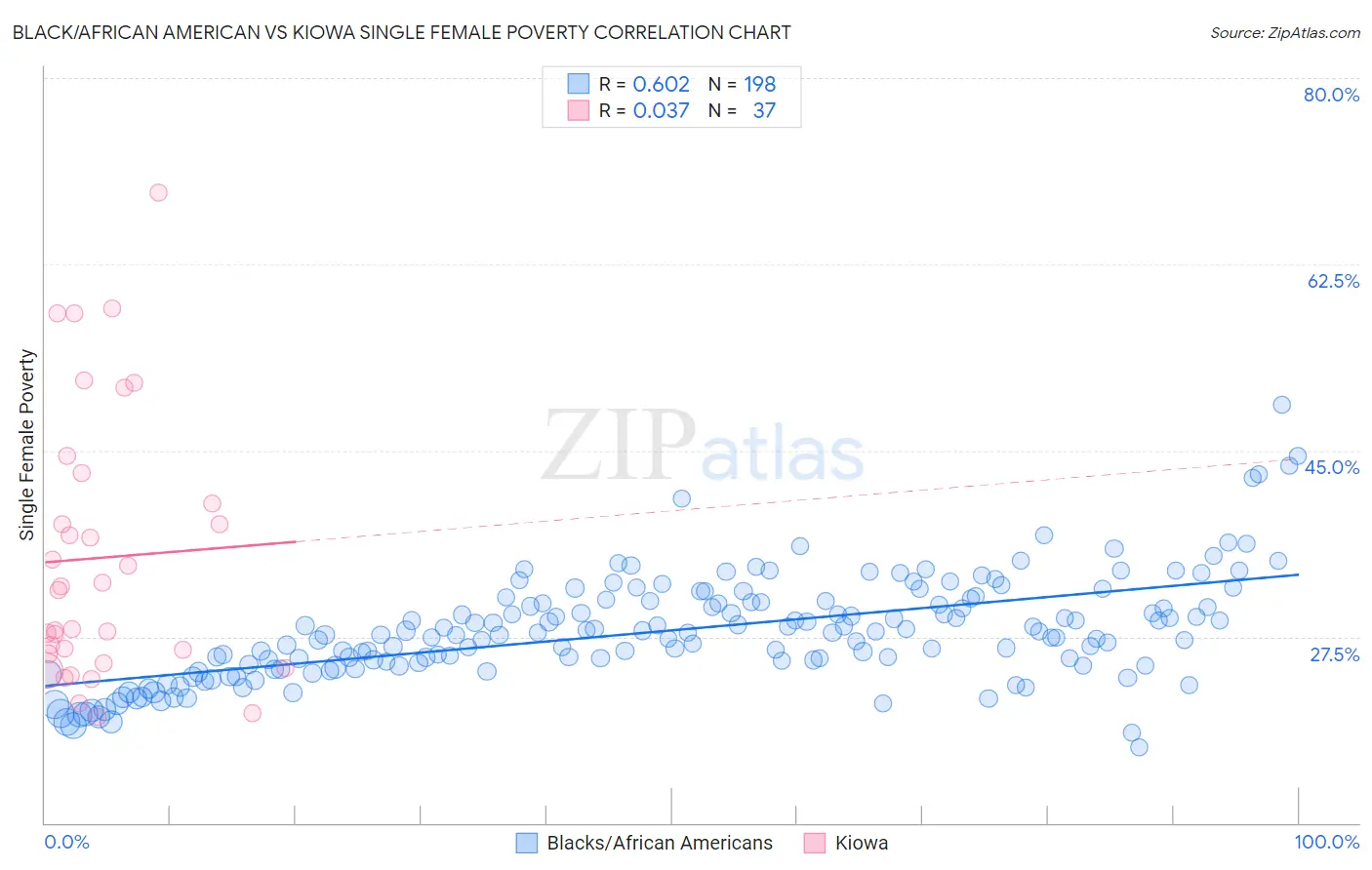 Black/African American vs Kiowa Single Female Poverty