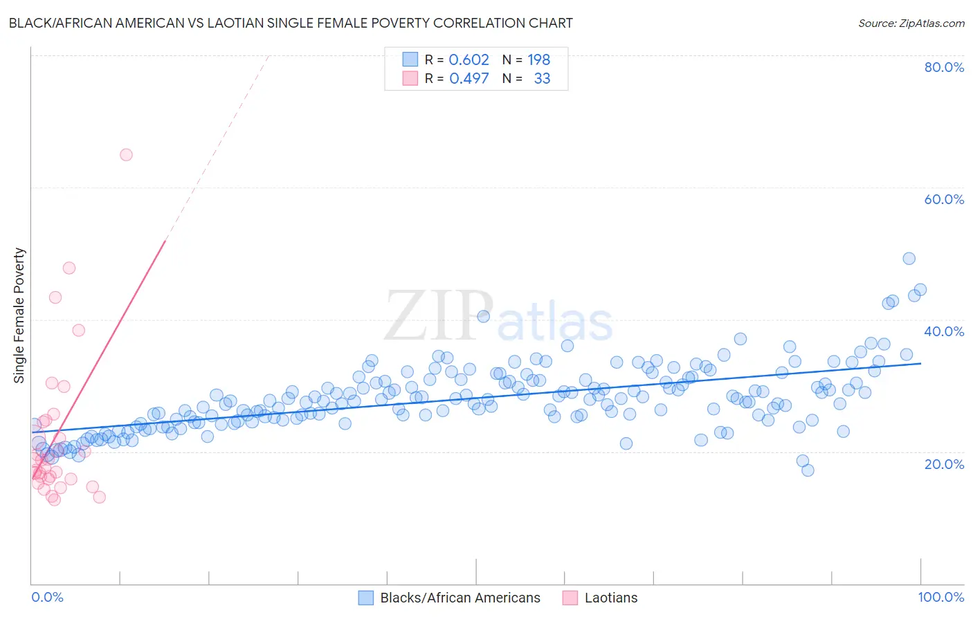 Black/African American vs Laotian Single Female Poverty