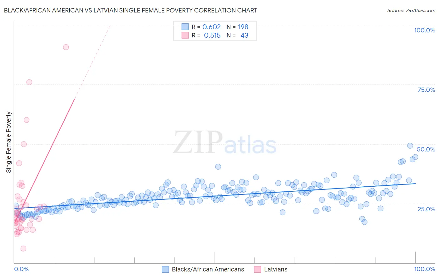 Black/African American vs Latvian Single Female Poverty