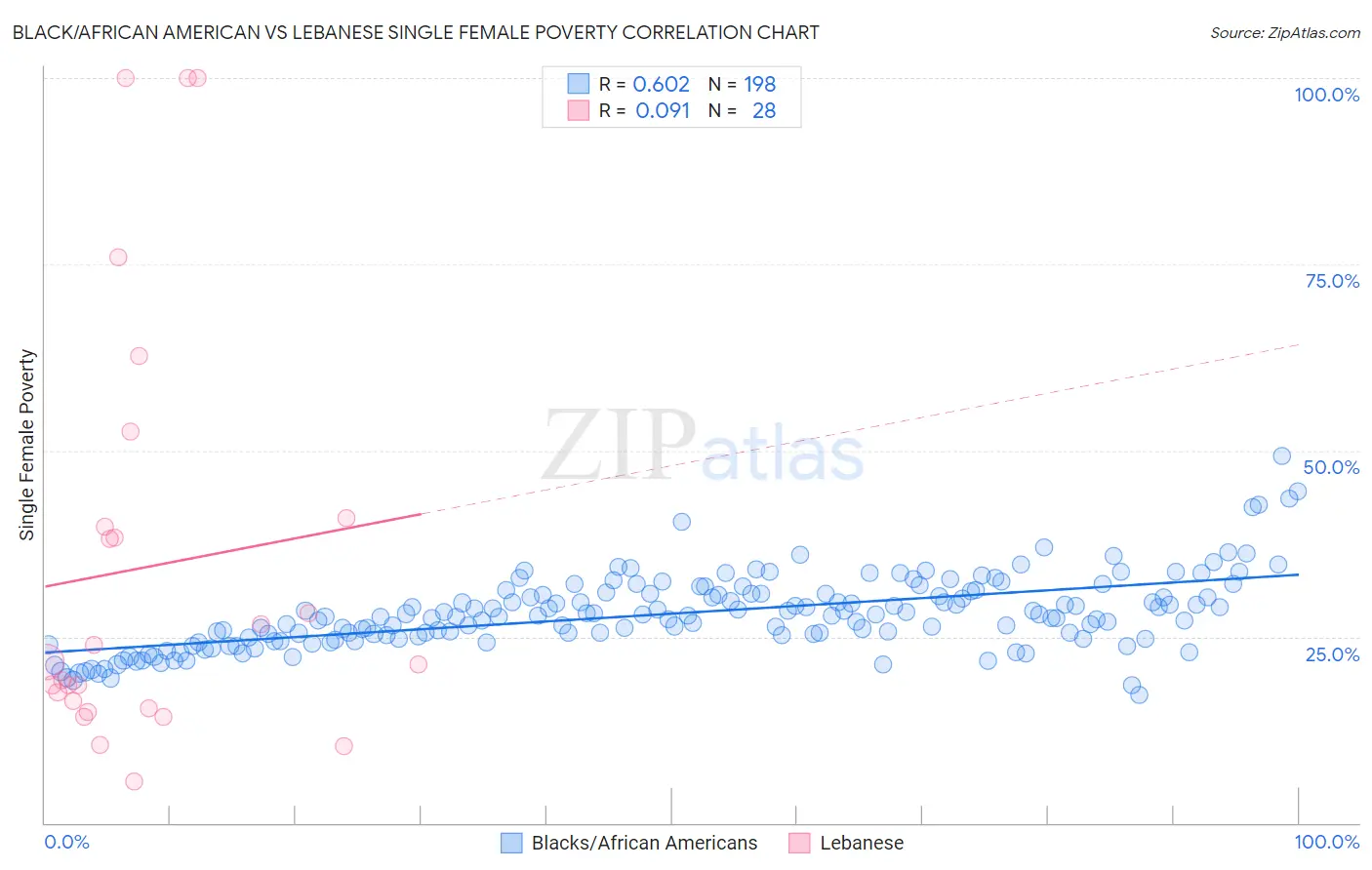 Black/African American vs Lebanese Single Female Poverty