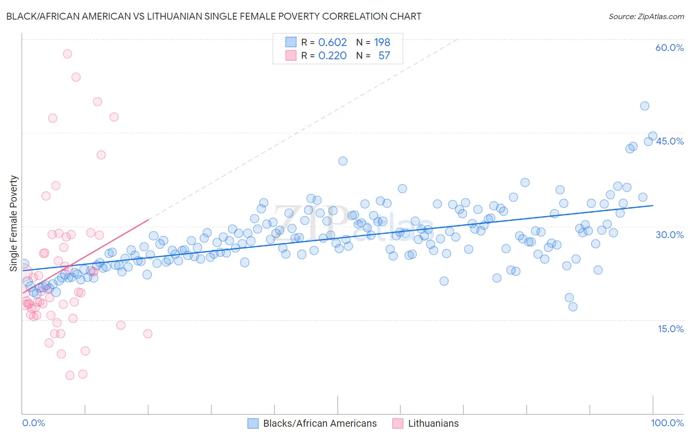 Black/African American vs Lithuanian Single Female Poverty