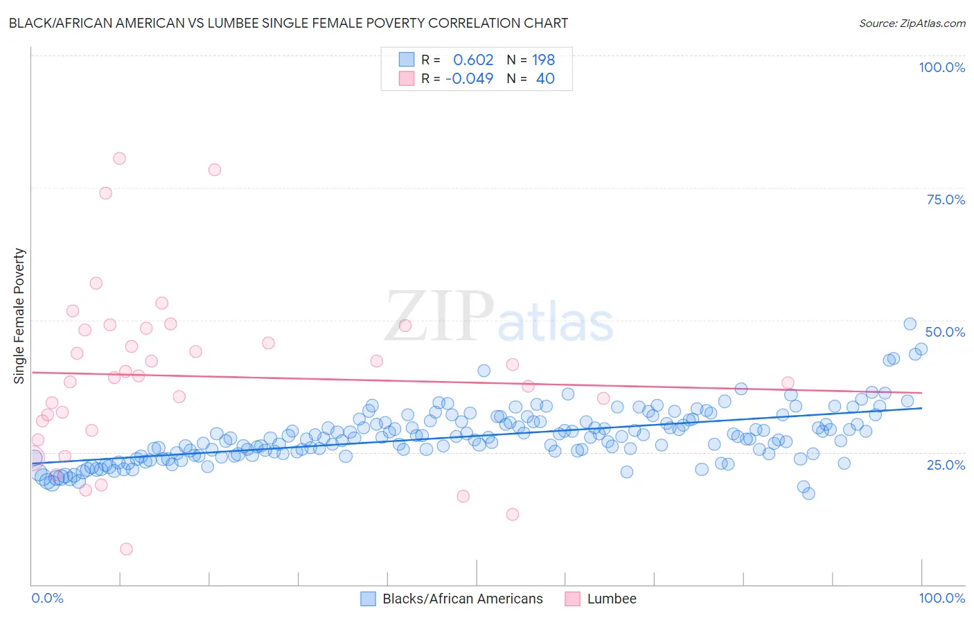 Black/African American vs Lumbee Single Female Poverty