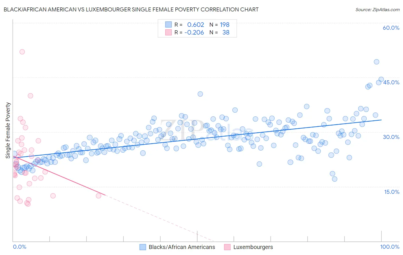 Black/African American vs Luxembourger Single Female Poverty