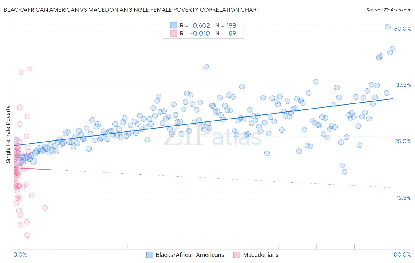 Black/African American vs Macedonian Single Female Poverty