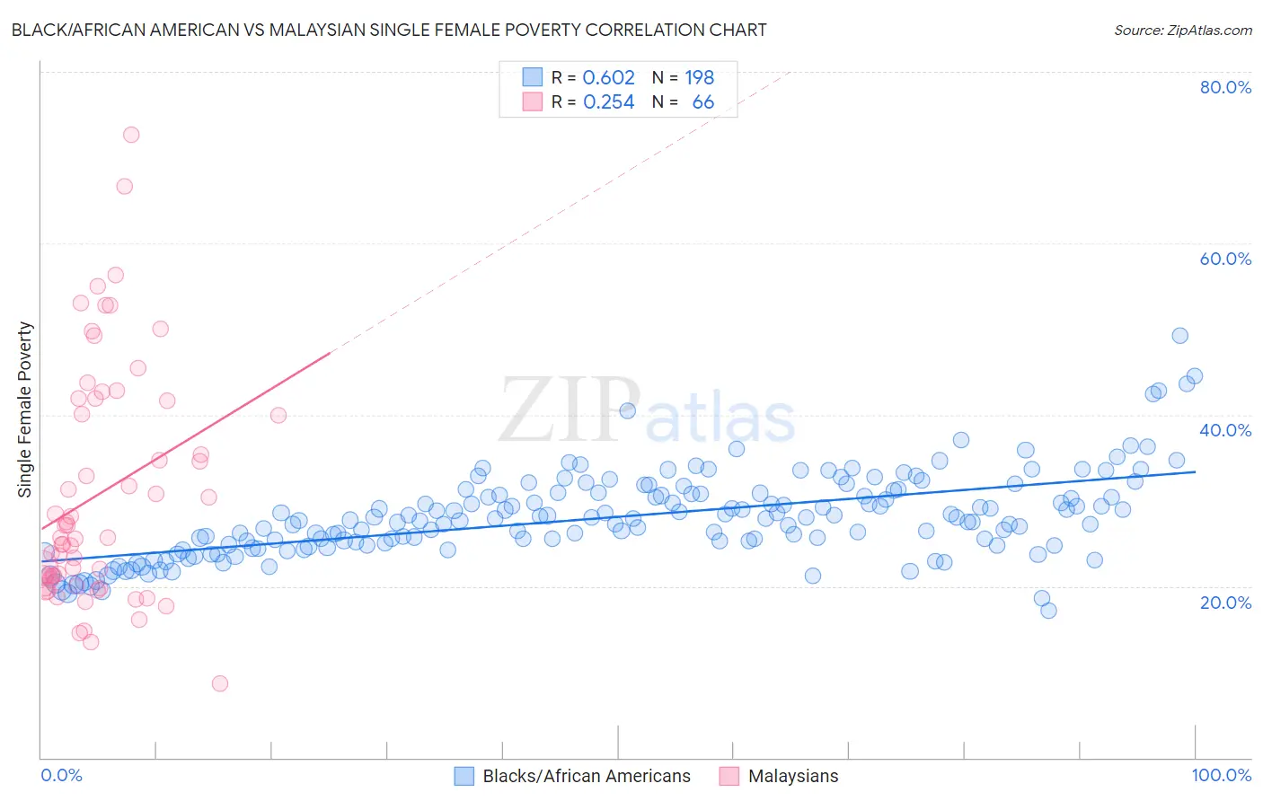 Black/African American vs Malaysian Single Female Poverty