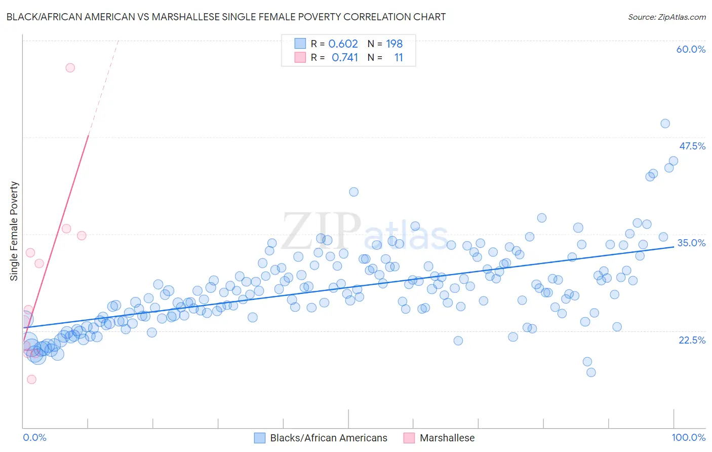 Black/African American vs Marshallese Single Female Poverty
