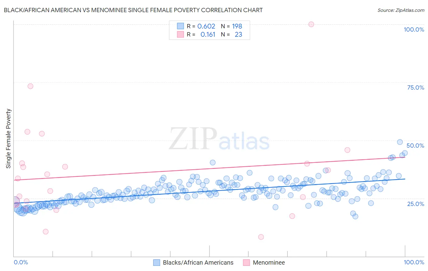 Black/African American vs Menominee Single Female Poverty