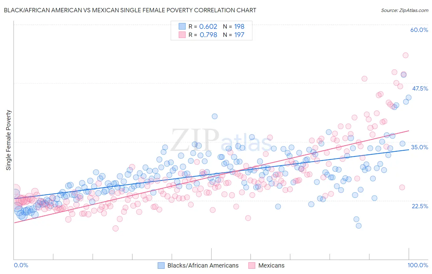 Black/African American vs Mexican Single Female Poverty
