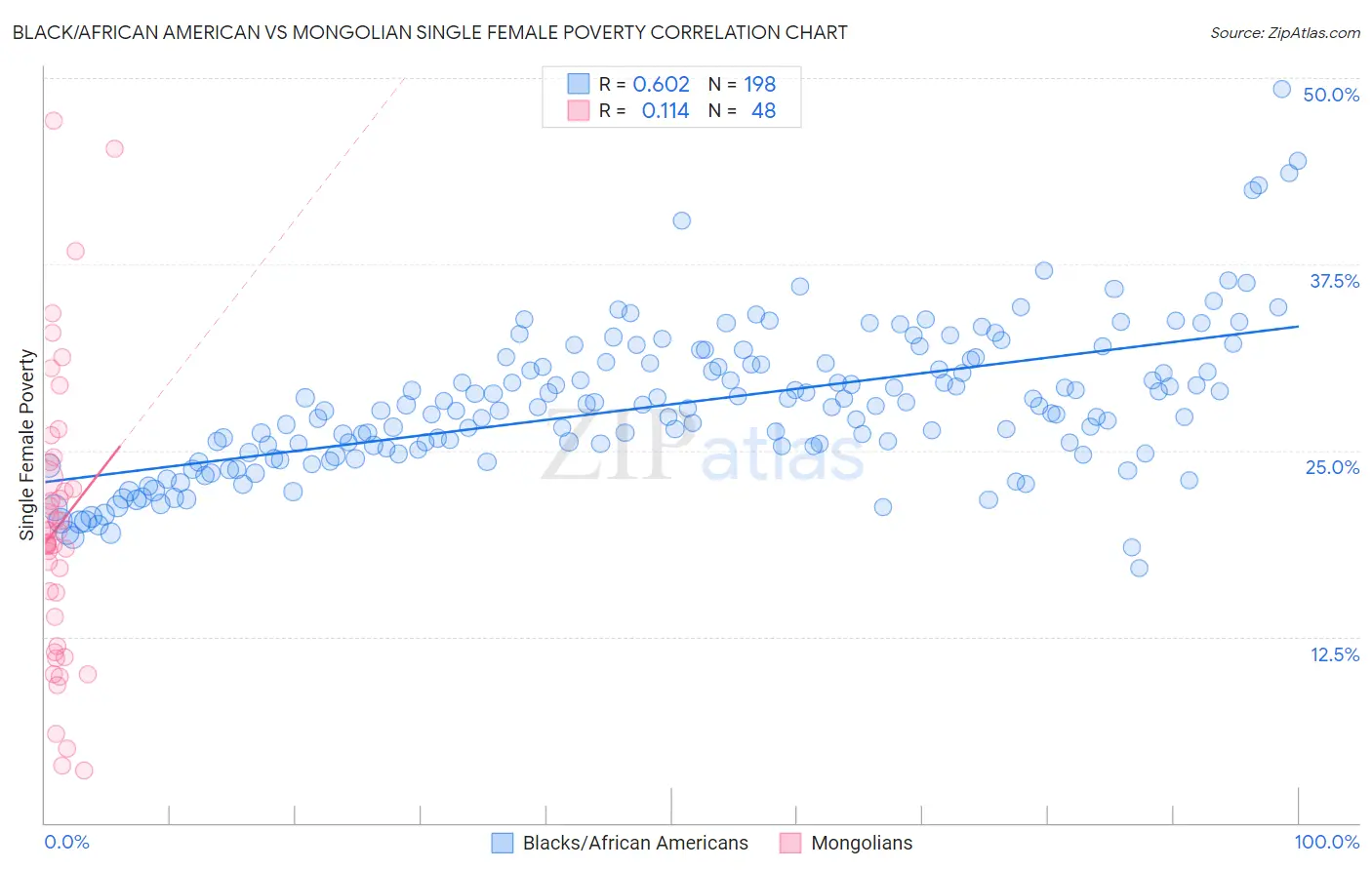 Black/African American vs Mongolian Single Female Poverty