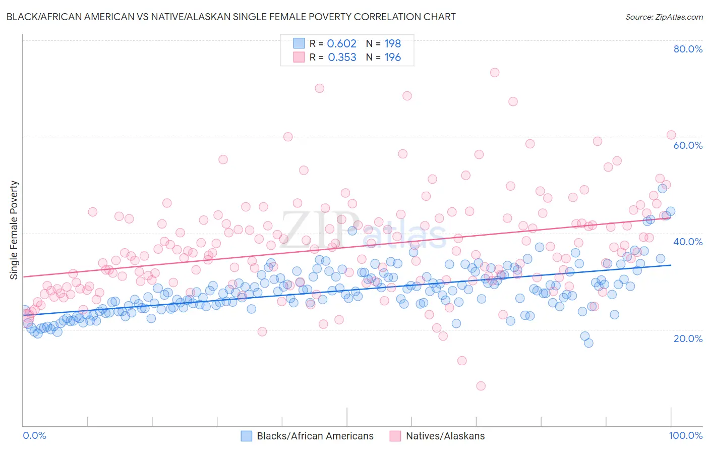 Black/African American vs Native/Alaskan Single Female Poverty