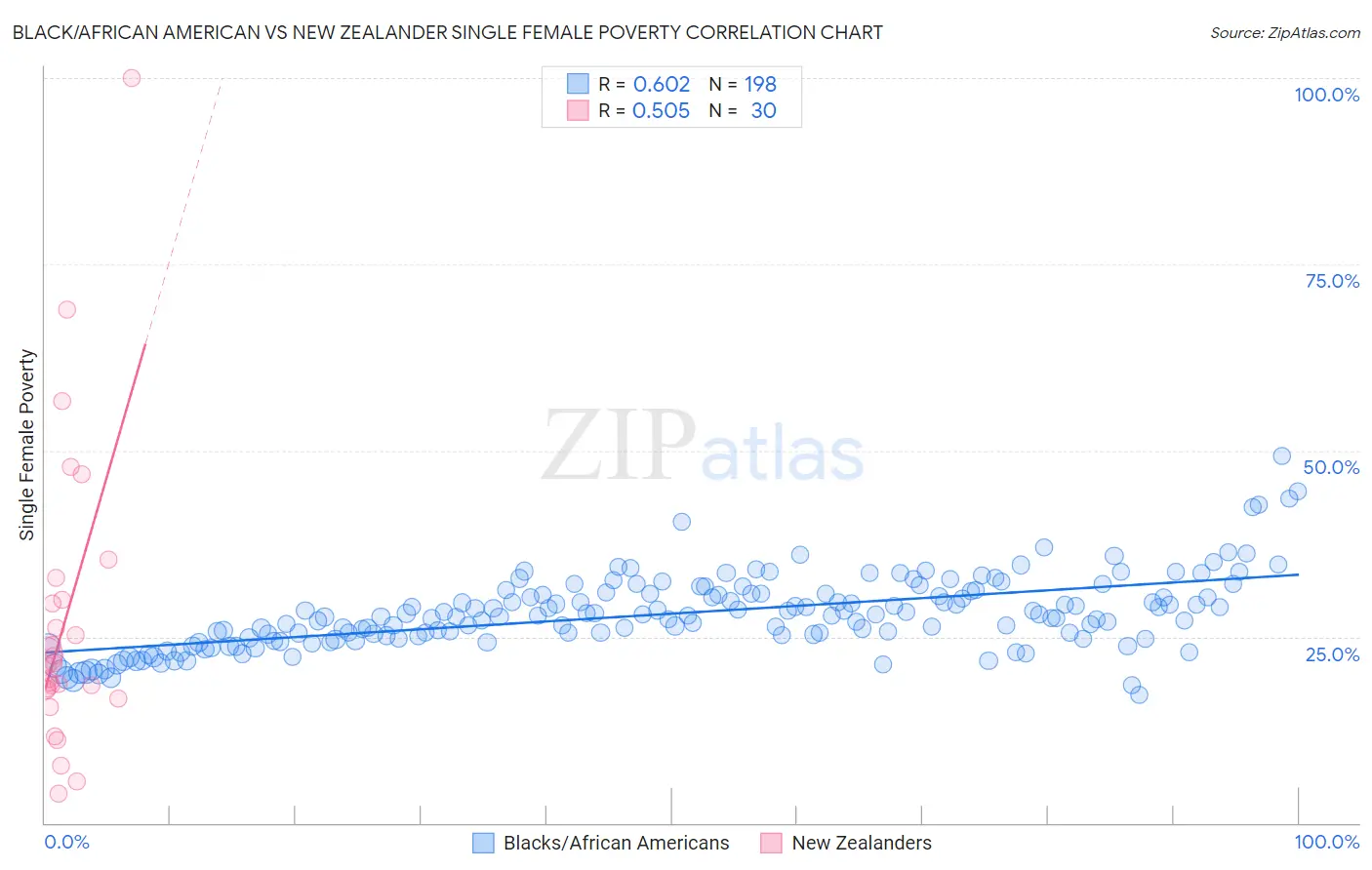 Black/African American vs New Zealander Single Female Poverty