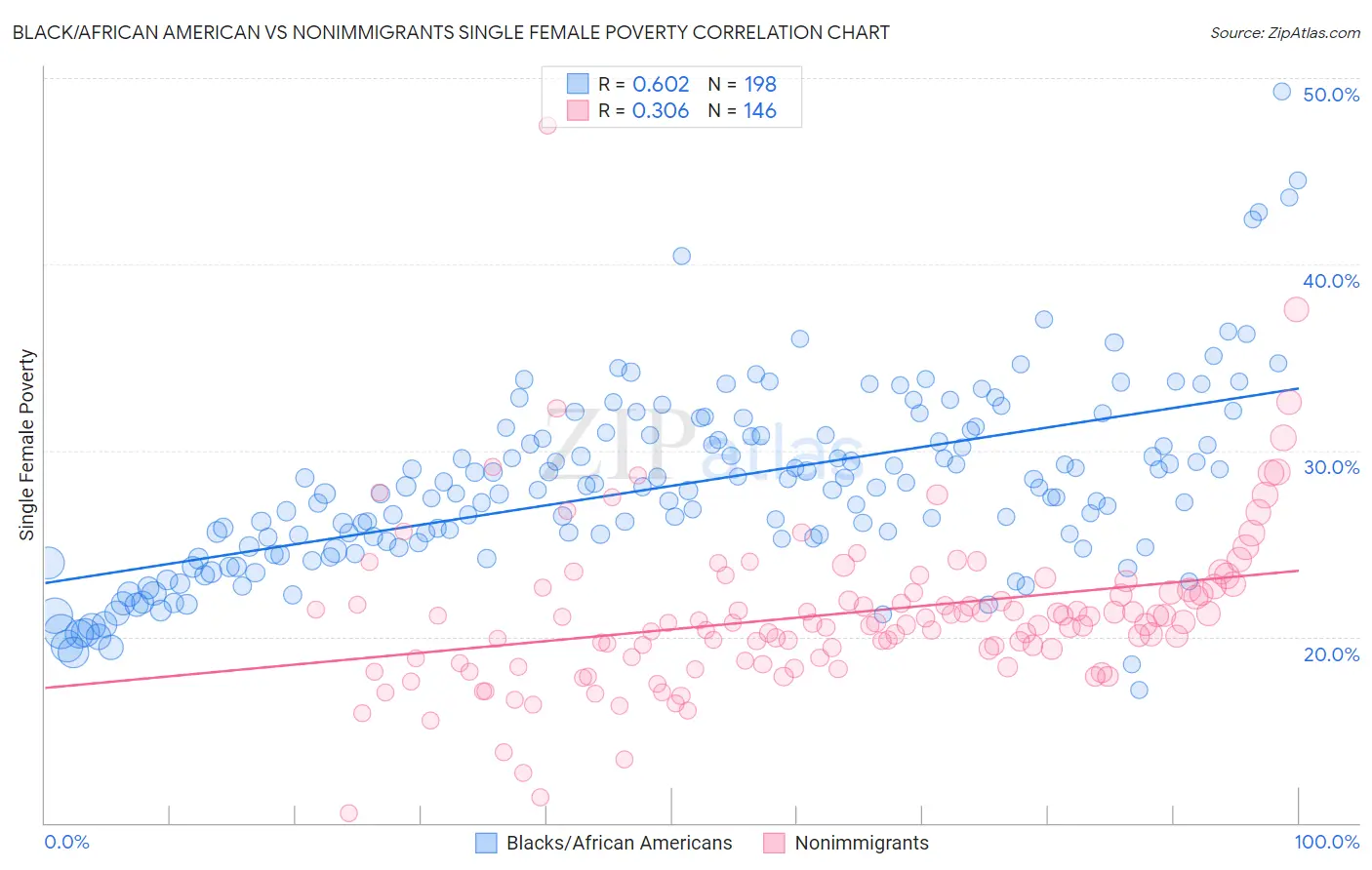 Black/African American vs Nonimmigrants Single Female Poverty