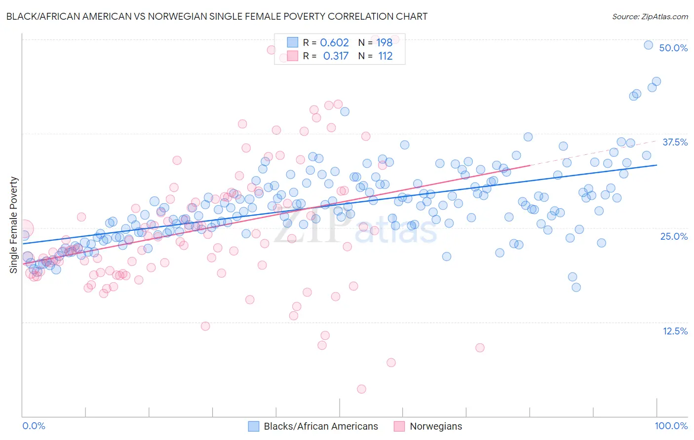 Black/African American vs Norwegian Single Female Poverty