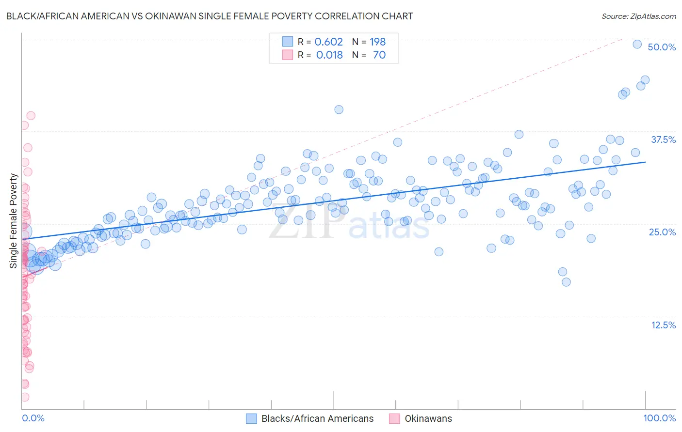 Black/African American vs Okinawan Single Female Poverty