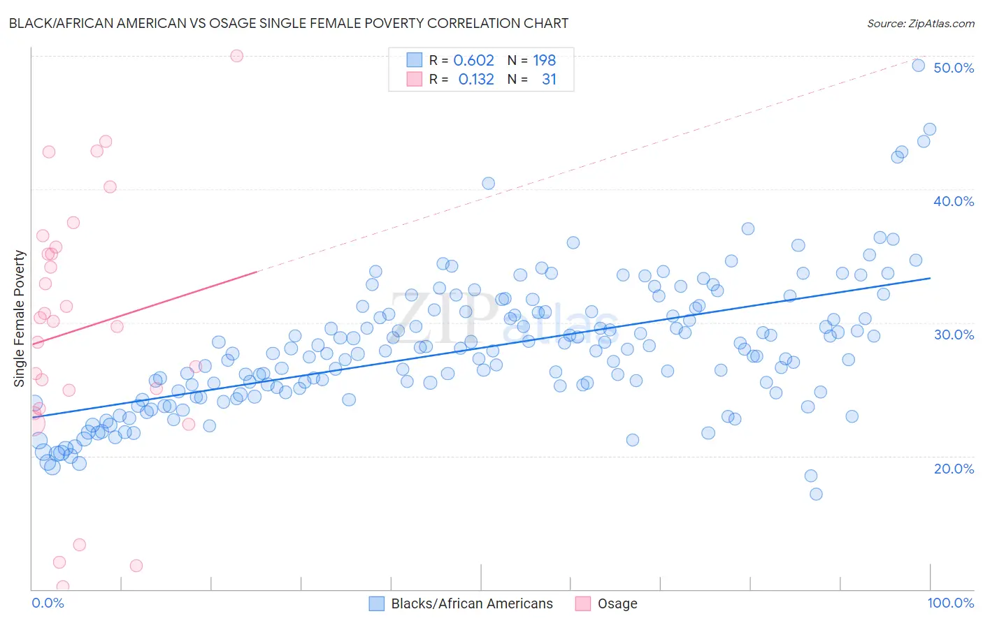 Black/African American vs Osage Single Female Poverty