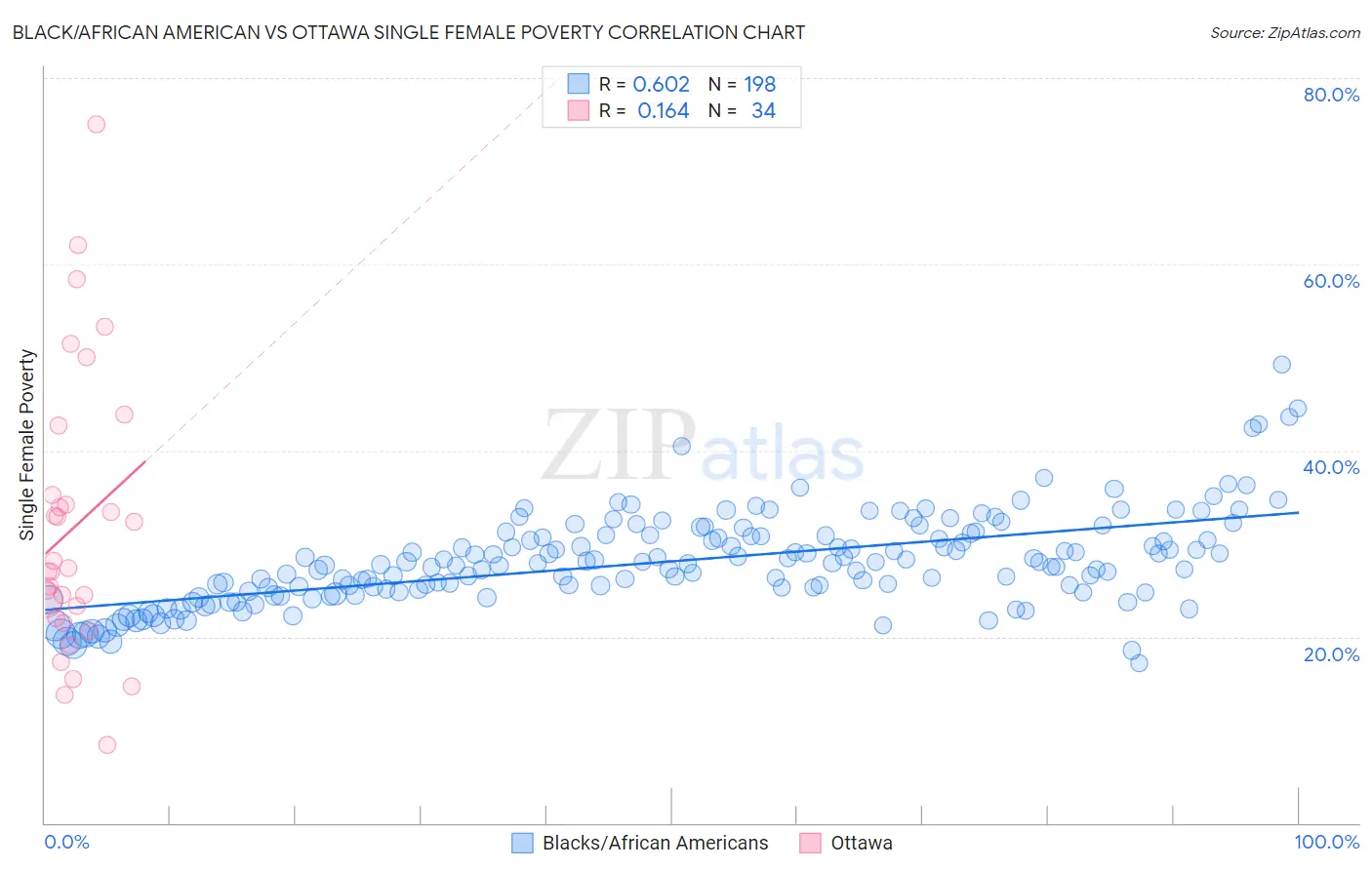 Black/African American vs Ottawa Single Female Poverty