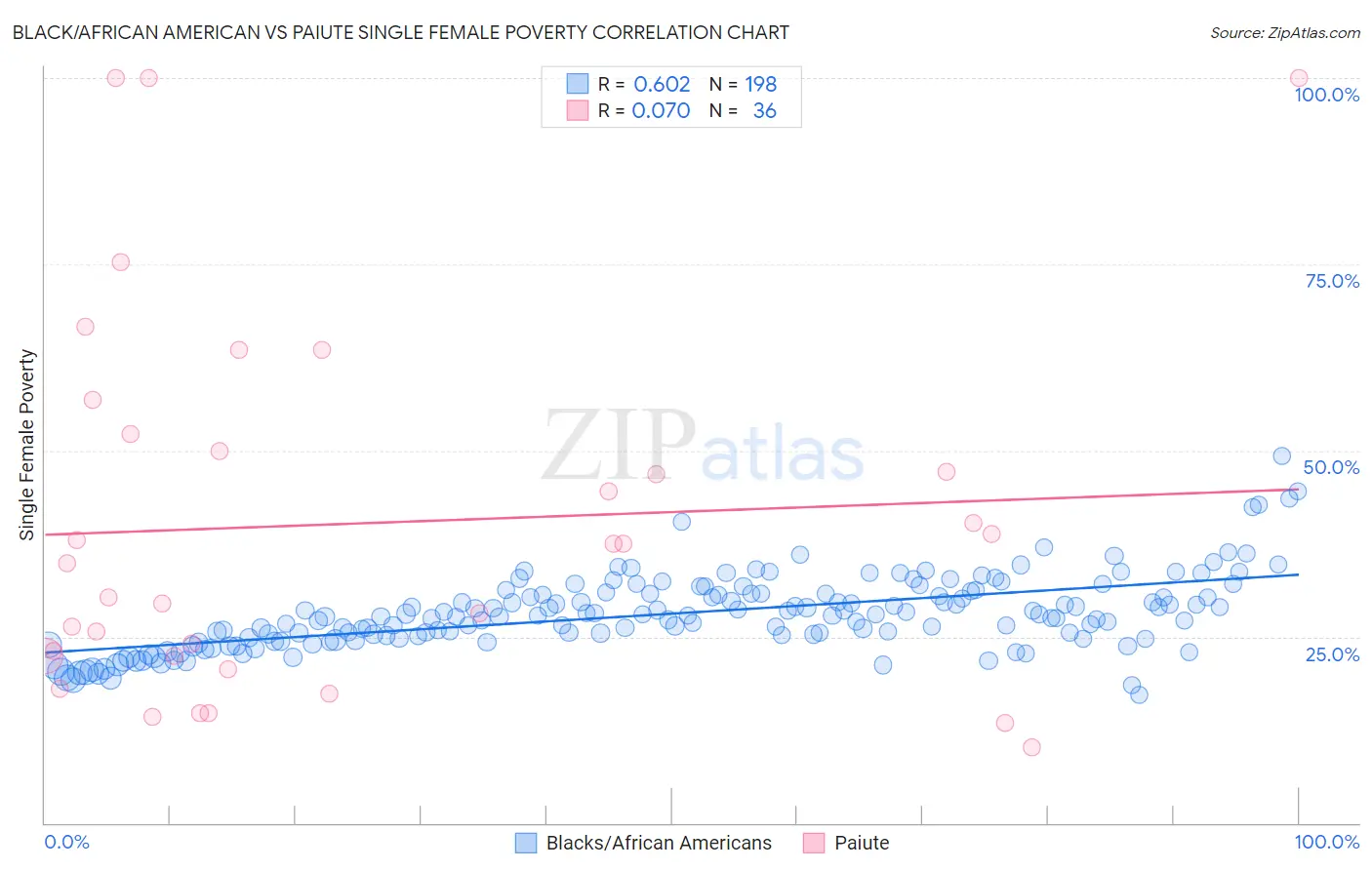 Black/African American vs Paiute Single Female Poverty