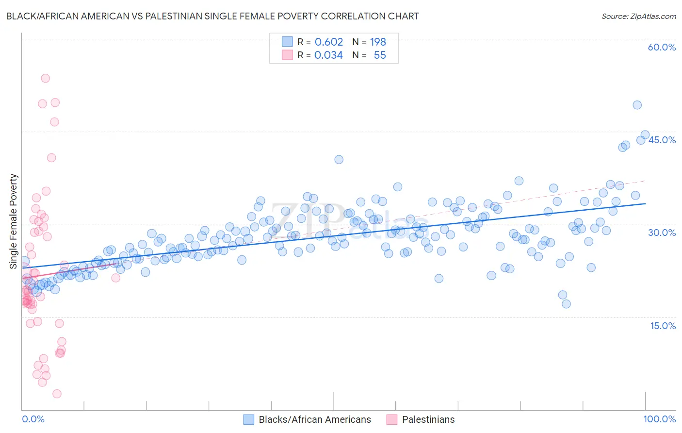 Black/African American vs Palestinian Single Female Poverty