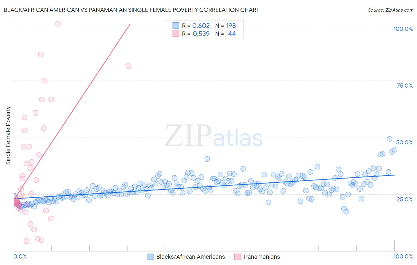 Black/African American vs Panamanian Single Female Poverty