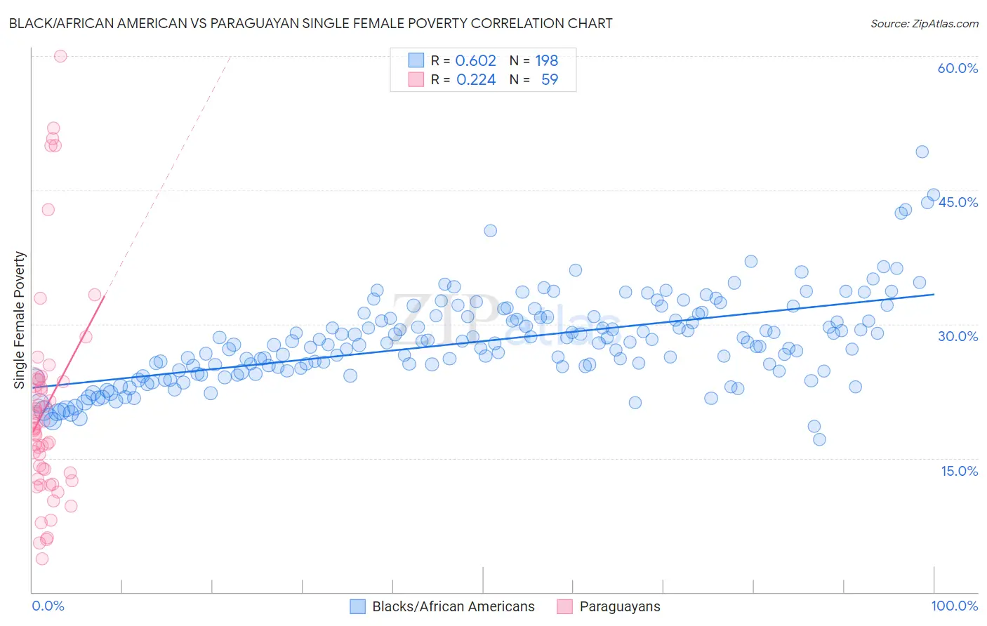 Black/African American vs Paraguayan Single Female Poverty