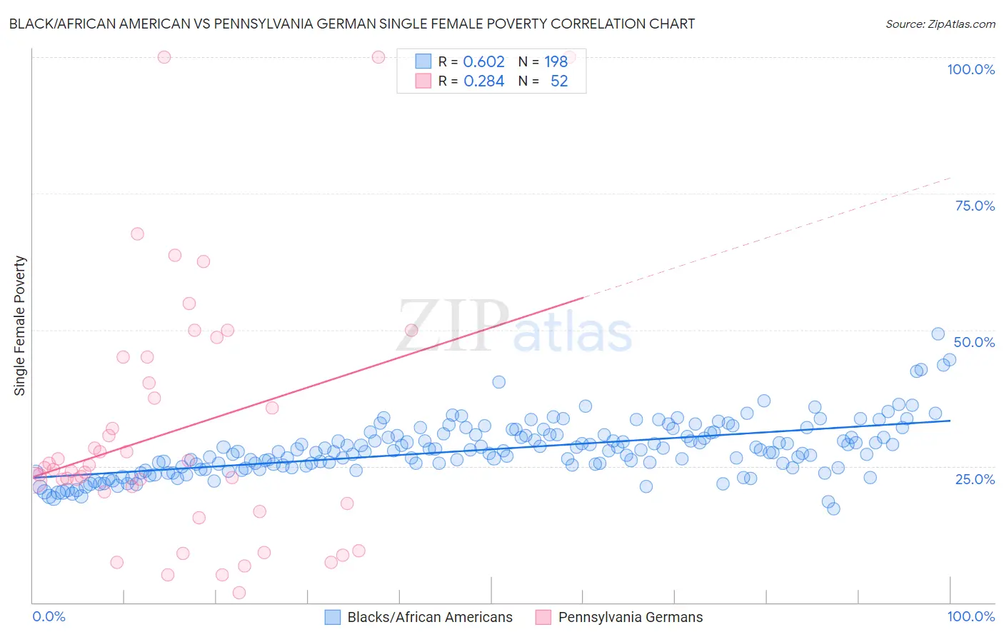 Black/African American vs Pennsylvania German Single Female Poverty