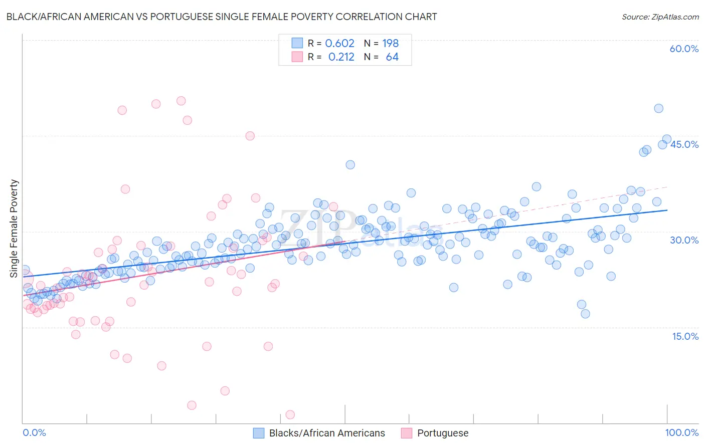 Black/African American vs Portuguese Single Female Poverty