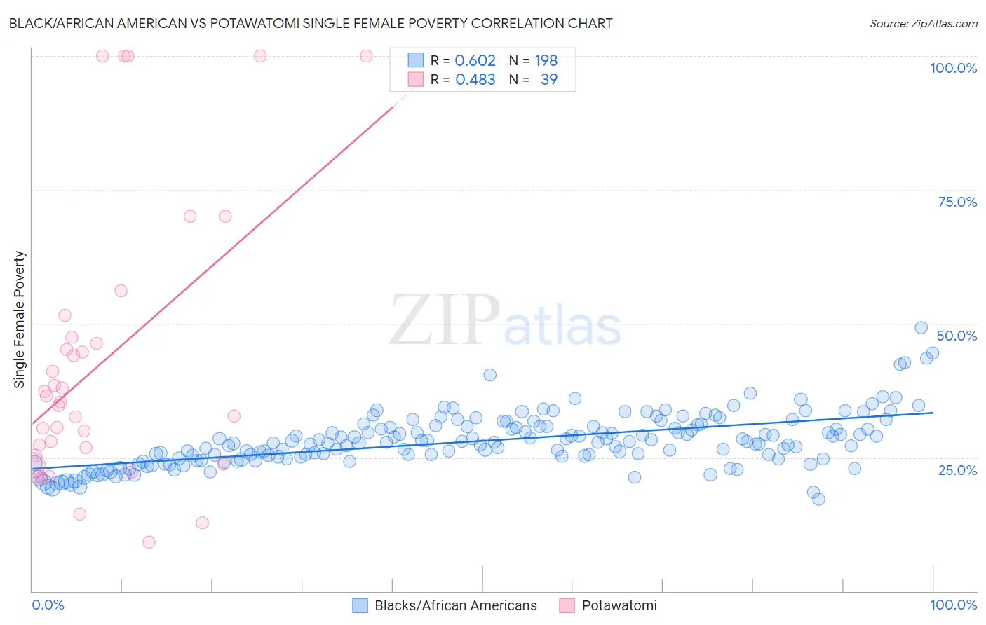 Black/African American vs Potawatomi Single Female Poverty