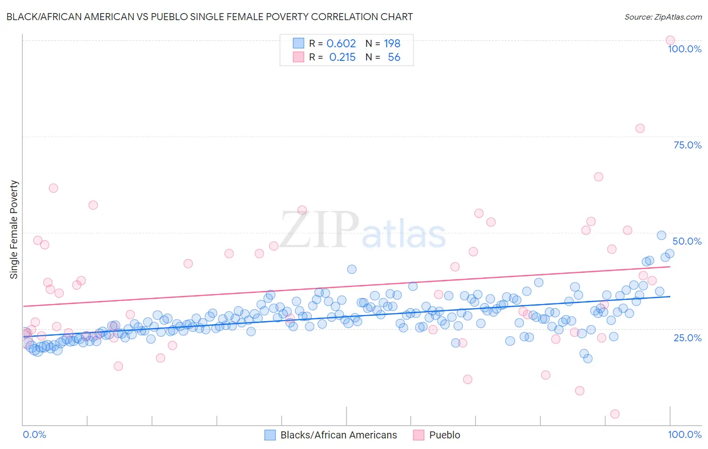 Black/African American vs Pueblo Single Female Poverty