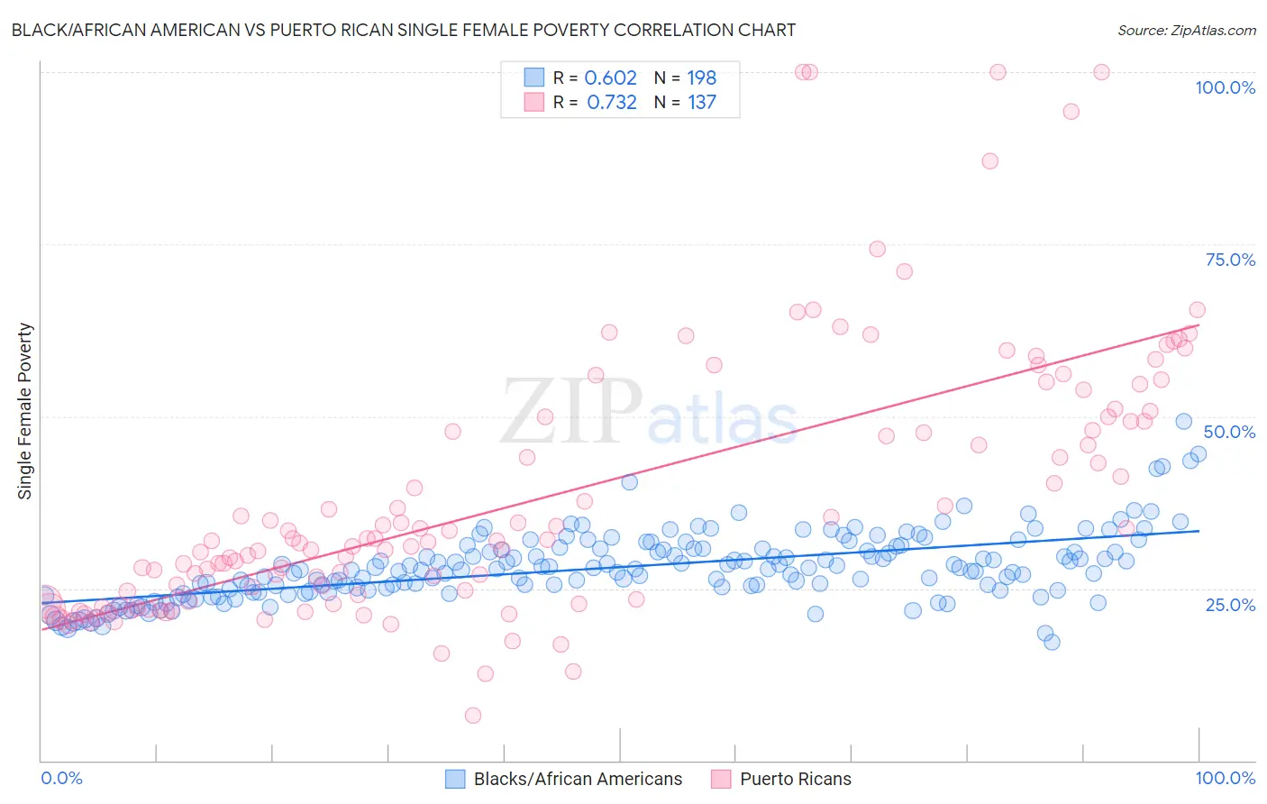 Black/African American vs Puerto Rican Single Female Poverty