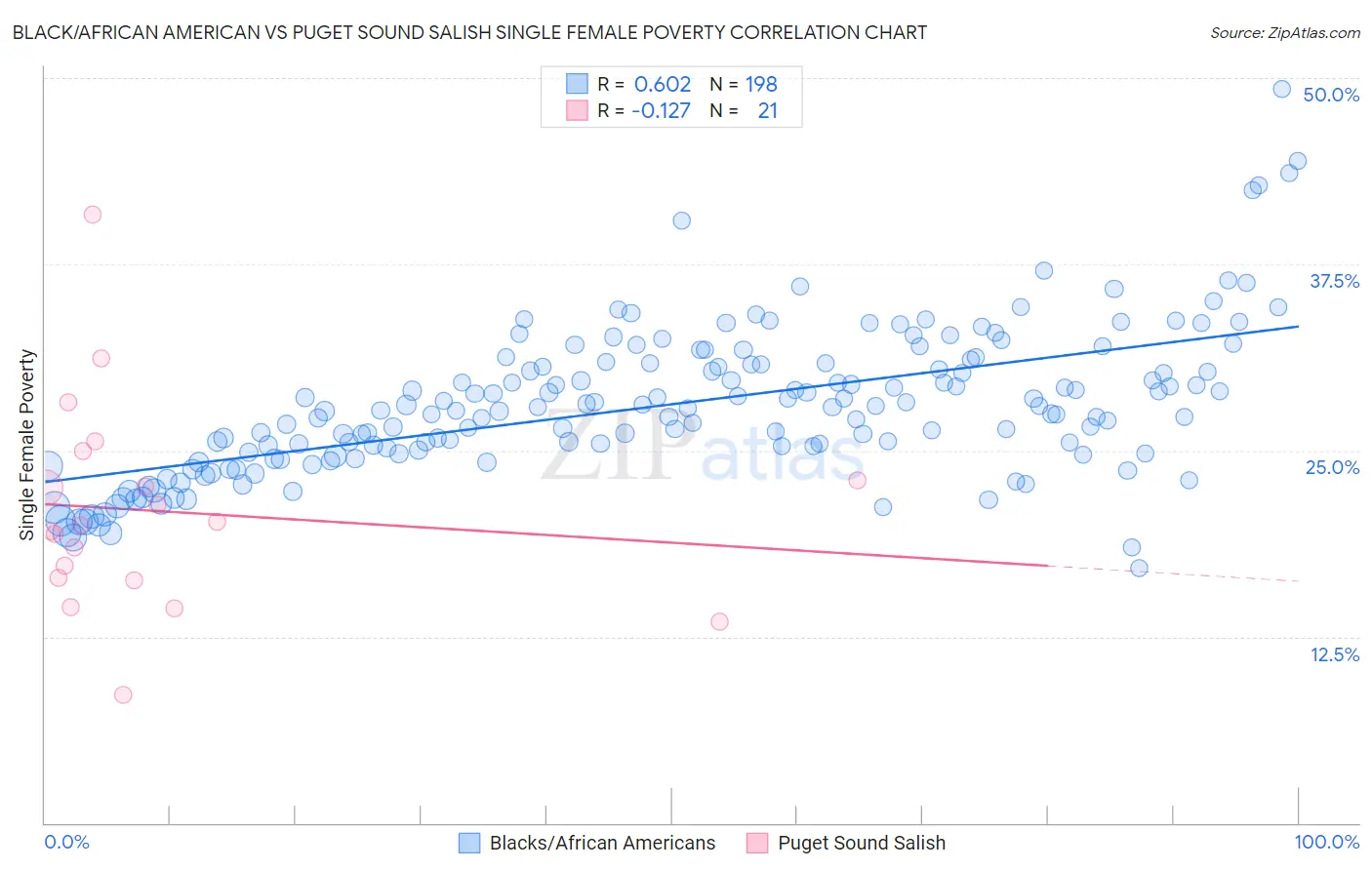 Black/African American vs Puget Sound Salish Single Female Poverty