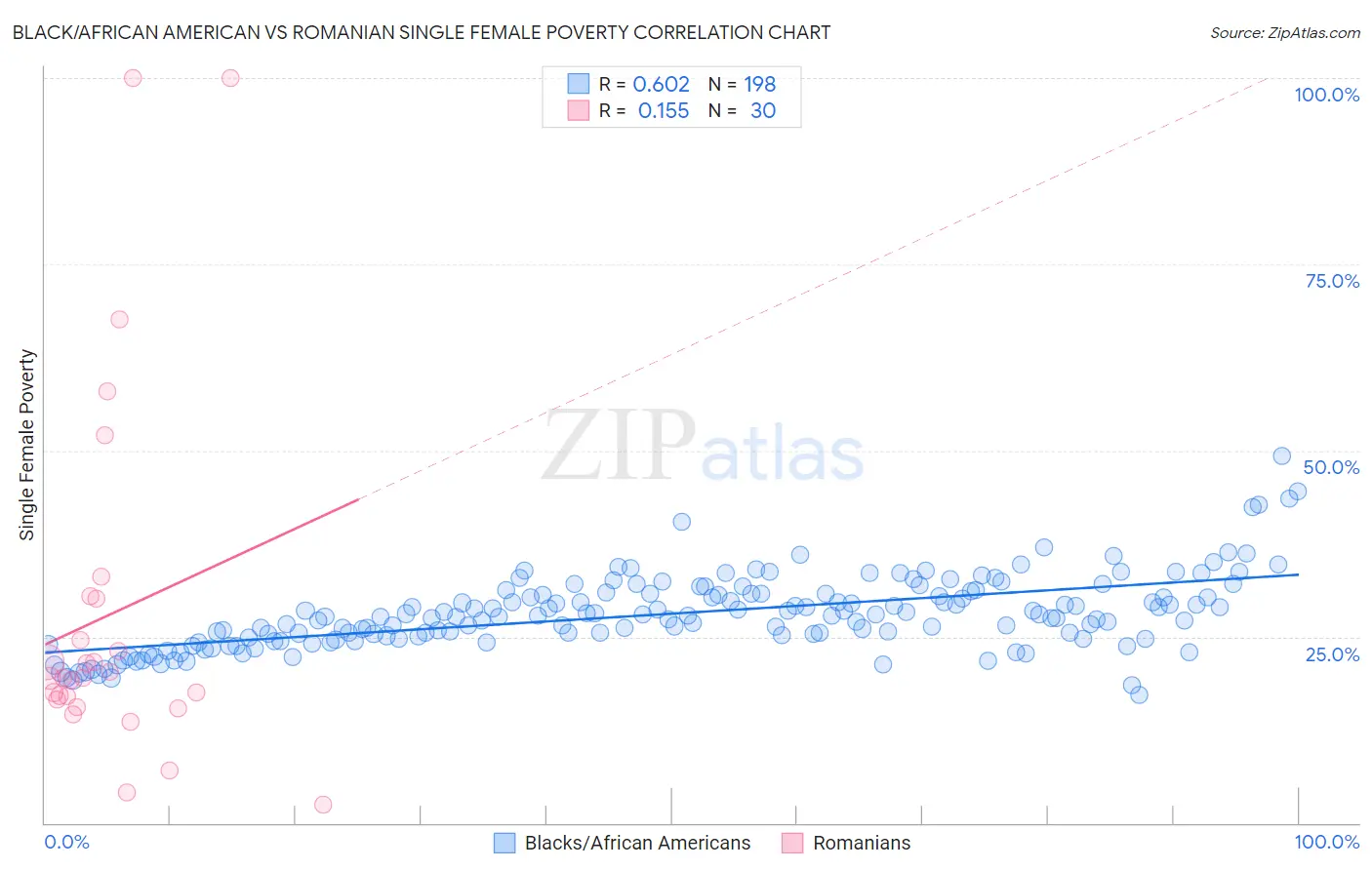 Black/African American vs Romanian Single Female Poverty