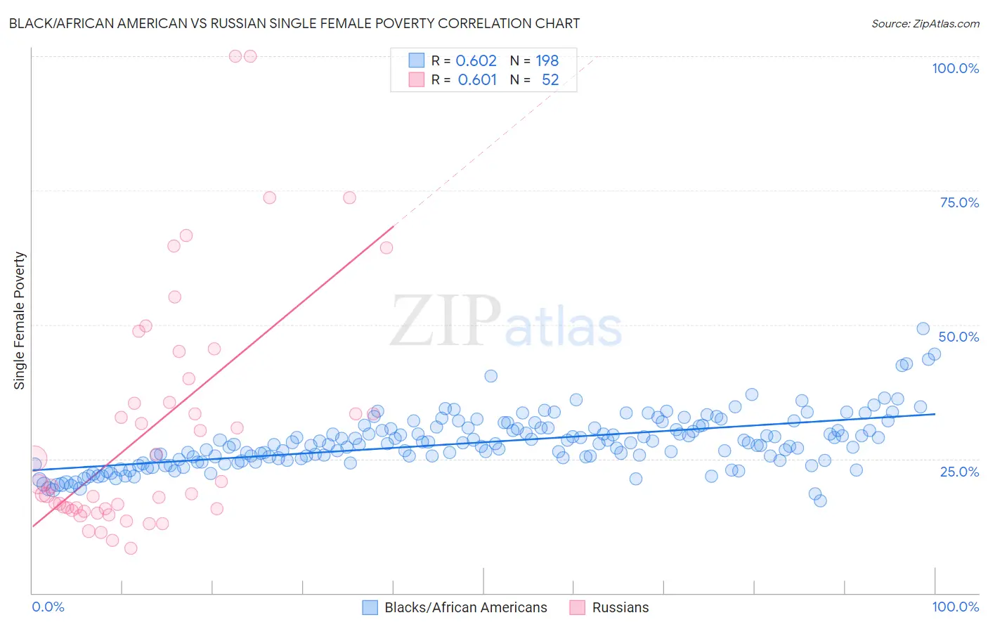 Black/African American vs Russian Single Female Poverty