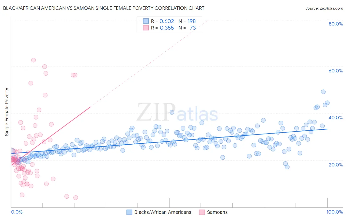 Black/African American vs Samoan Single Female Poverty
