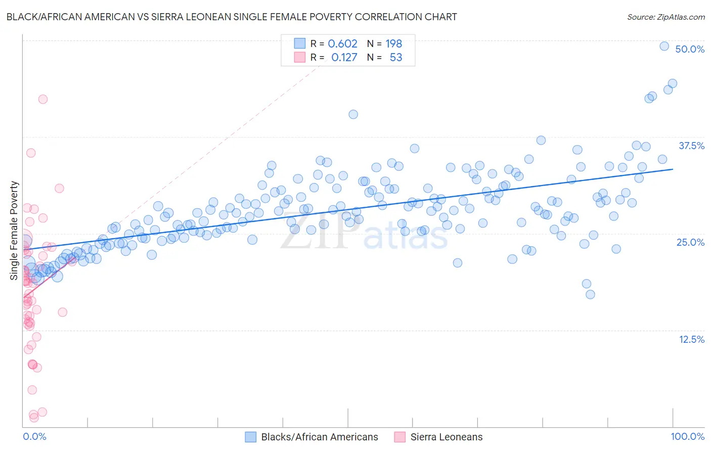 Black/African American vs Sierra Leonean Single Female Poverty