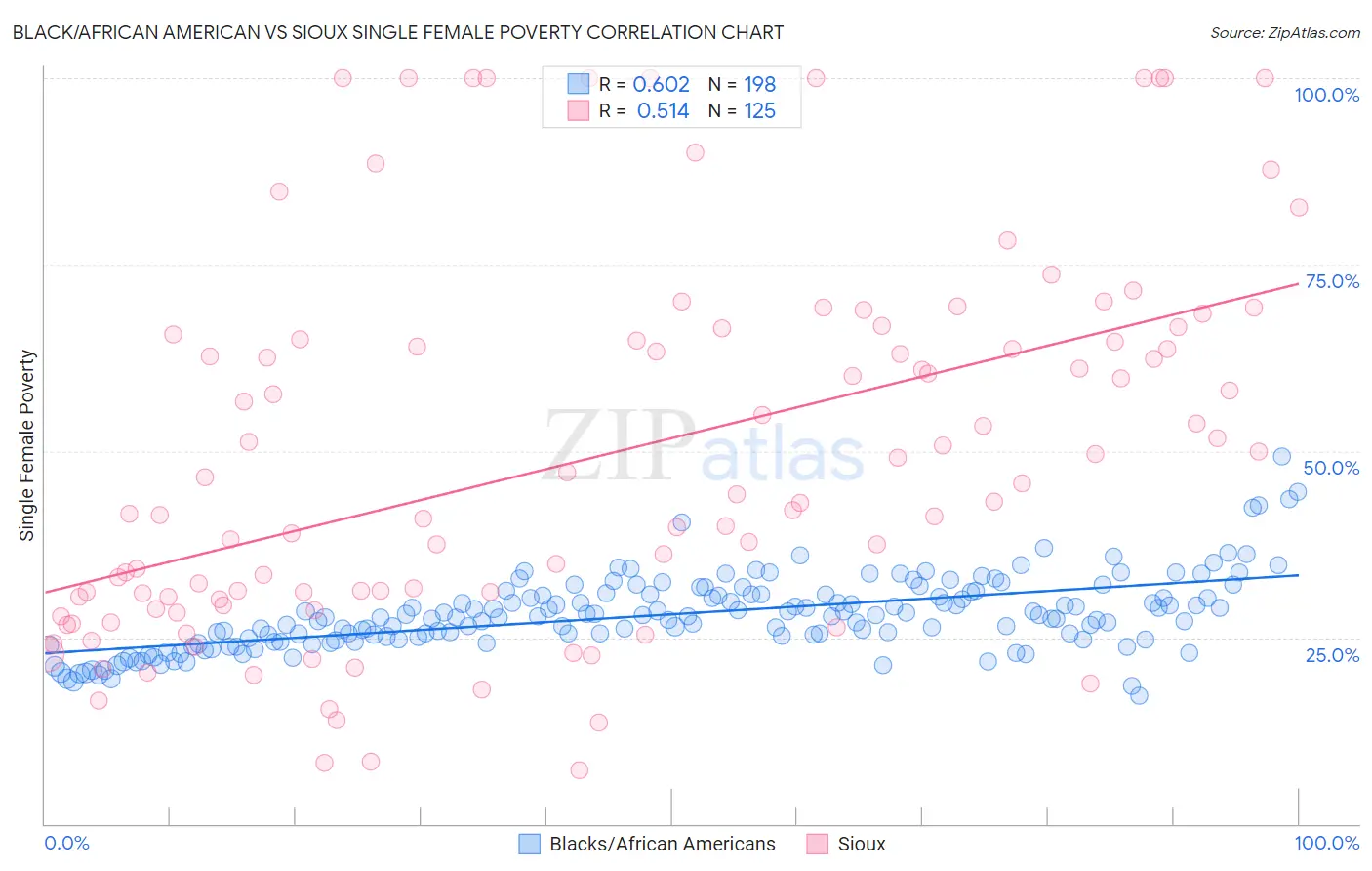 Black/African American vs Sioux Single Female Poverty