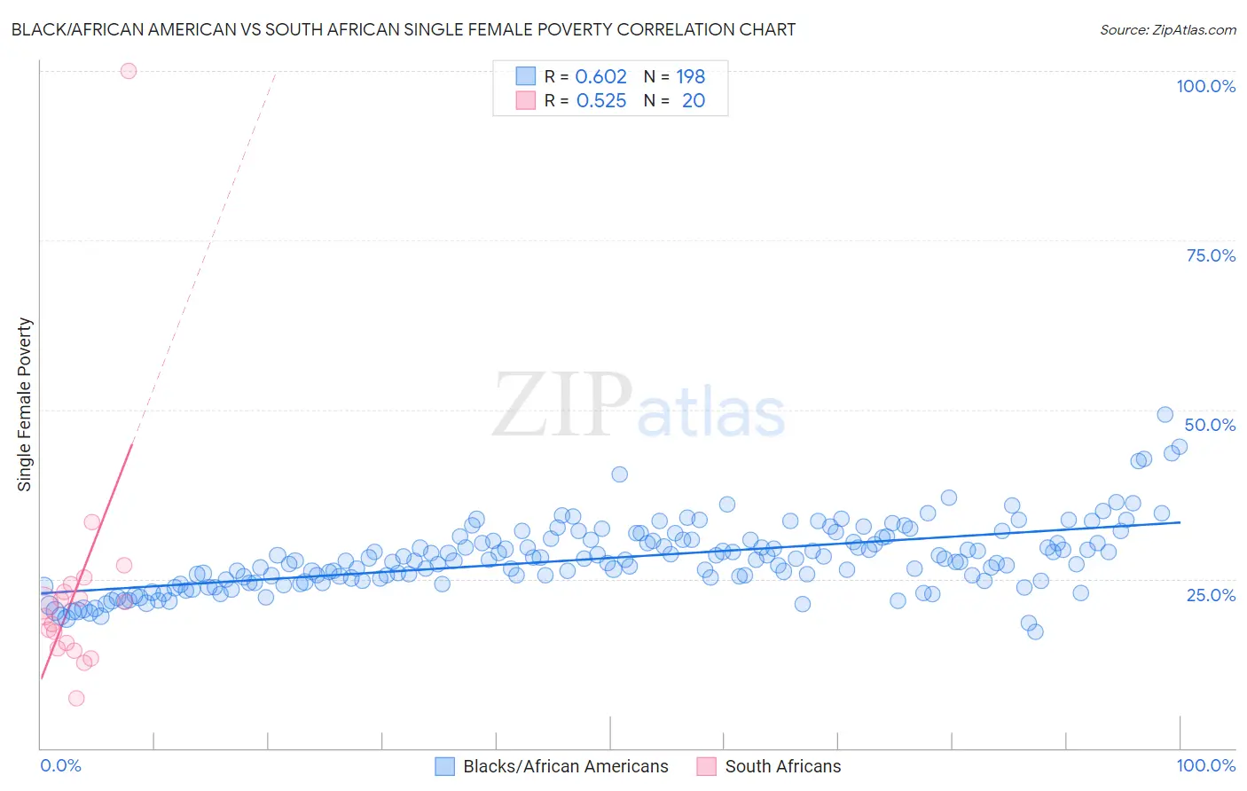Black/African American vs South African Single Female Poverty