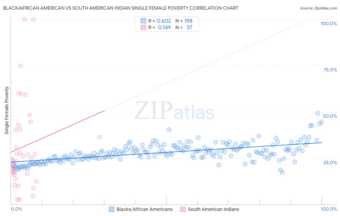 Black/African American vs South American Indian Single Female Poverty