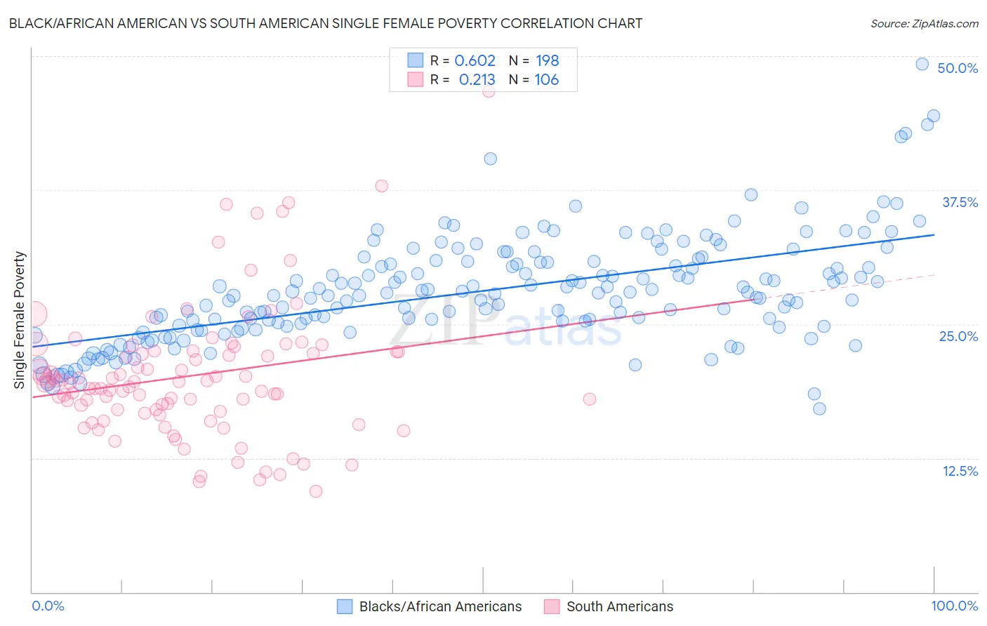 Black/African American vs South American Single Female Poverty