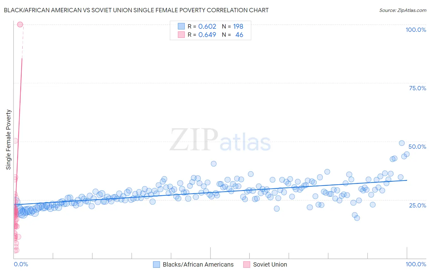 Black/African American vs Soviet Union Single Female Poverty