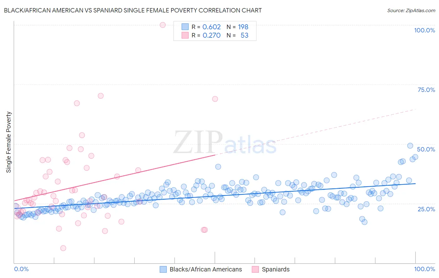 Black/African American vs Spaniard Single Female Poverty