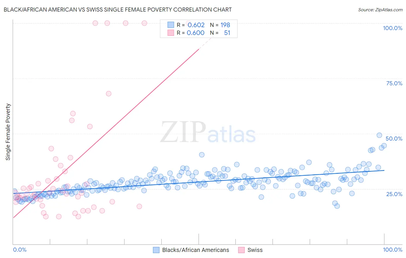 Black/African American vs Swiss Single Female Poverty