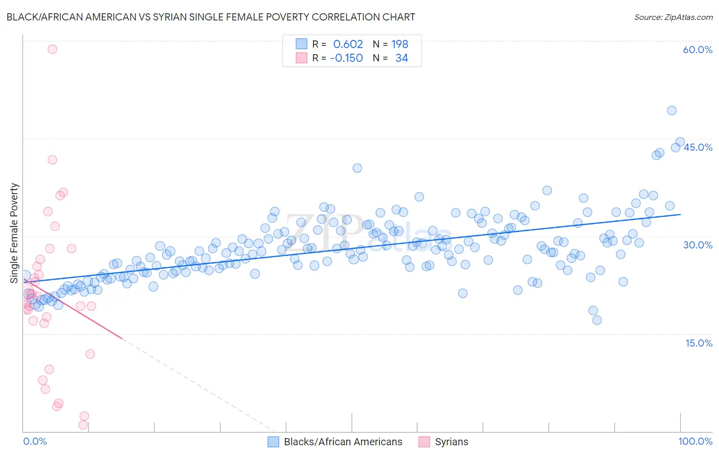 Black/African American vs Syrian Single Female Poverty