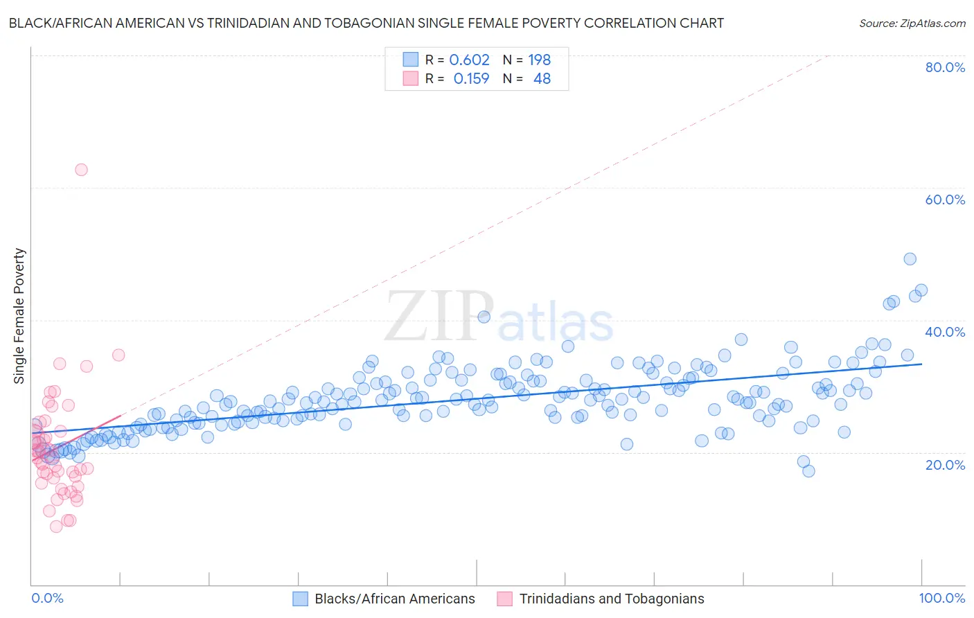 Black/African American vs Trinidadian and Tobagonian Single Female Poverty