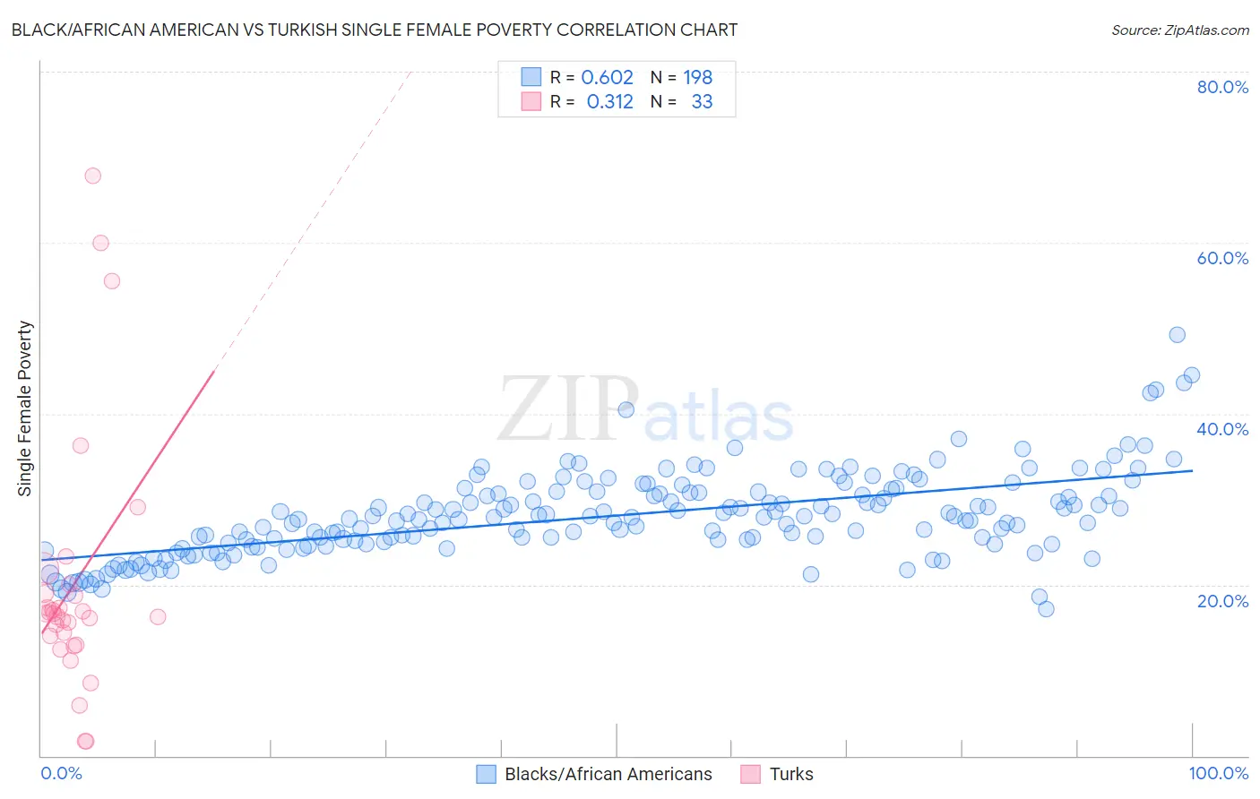 Black/African American vs Turkish Single Female Poverty